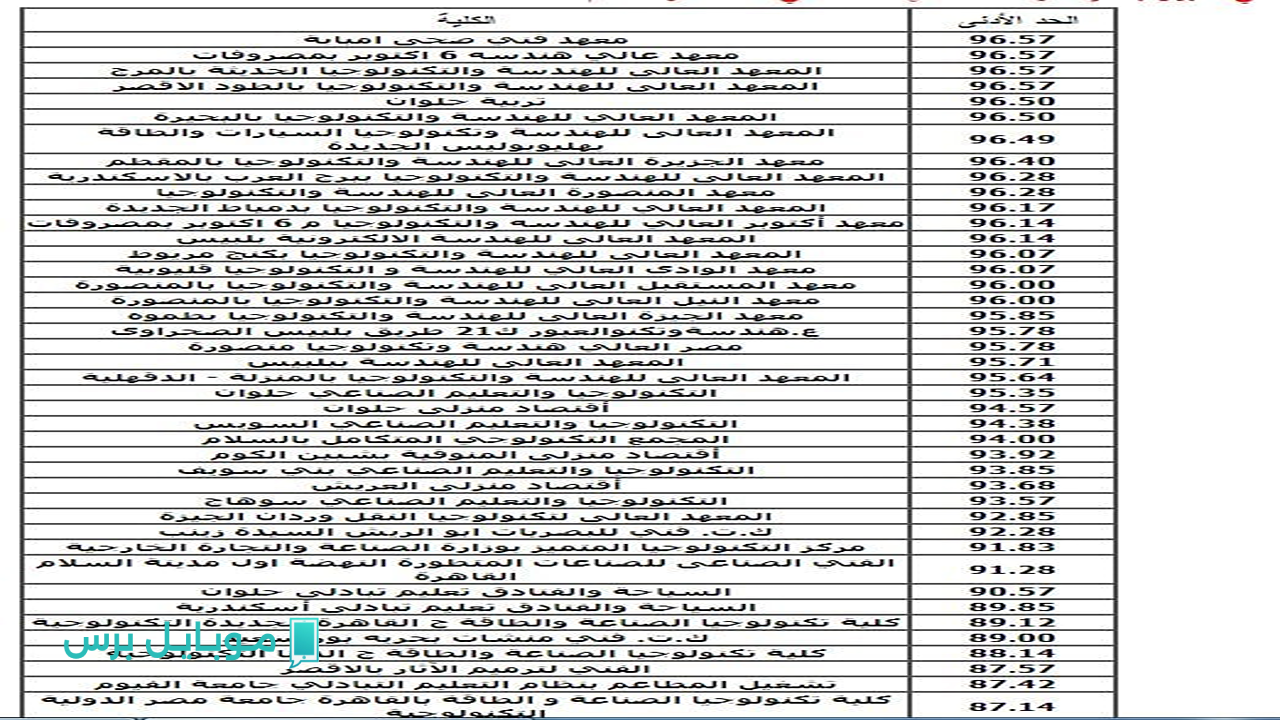 “الطب 93% والعلاج الطبيعي 92%”مؤشرات تنسيق الثانوية العامة 2025 لطلاب علمي علوم.. تعرف على الحد الادنى للمرحلة الاولى