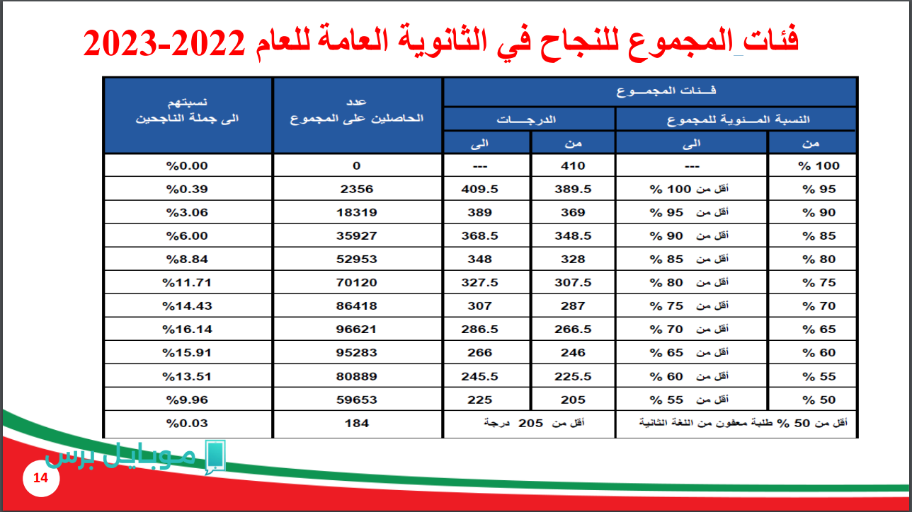 “اعرف الآن”.. مؤشرات تنسيق طب الأسنان والصيدلة 2025 قبل تسجيل رغباتك