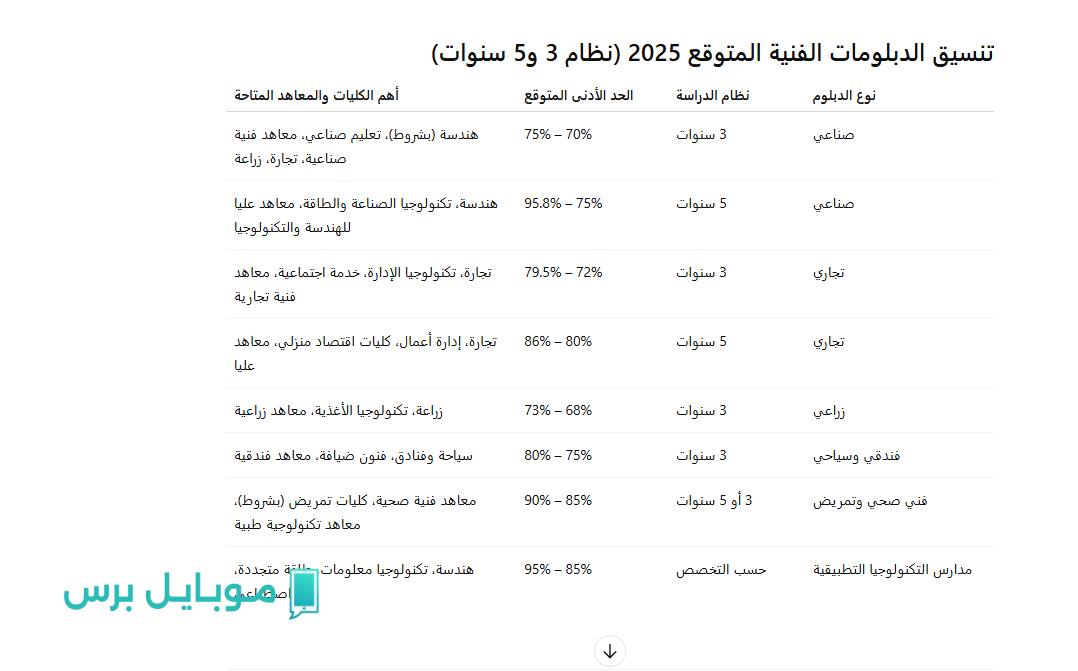 “هندسة وذكاء اصطناعي” تسجيل تنسيق الدبلومات الفنية من نسبة نجاح 70%.. اعرف موعد اختبار القدرات وقدم اليـوم