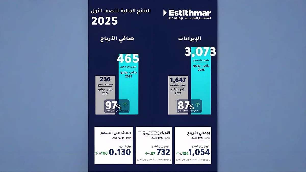 استثمار القابضة تحقق إنجازات بارزة في النصف الأول من 2025