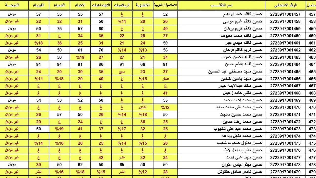 بشرى للطلاب.. رابط نتائج الثالث متوسط 2025 الدور الأول في جميع محافظات العراق results.mlazemna.com