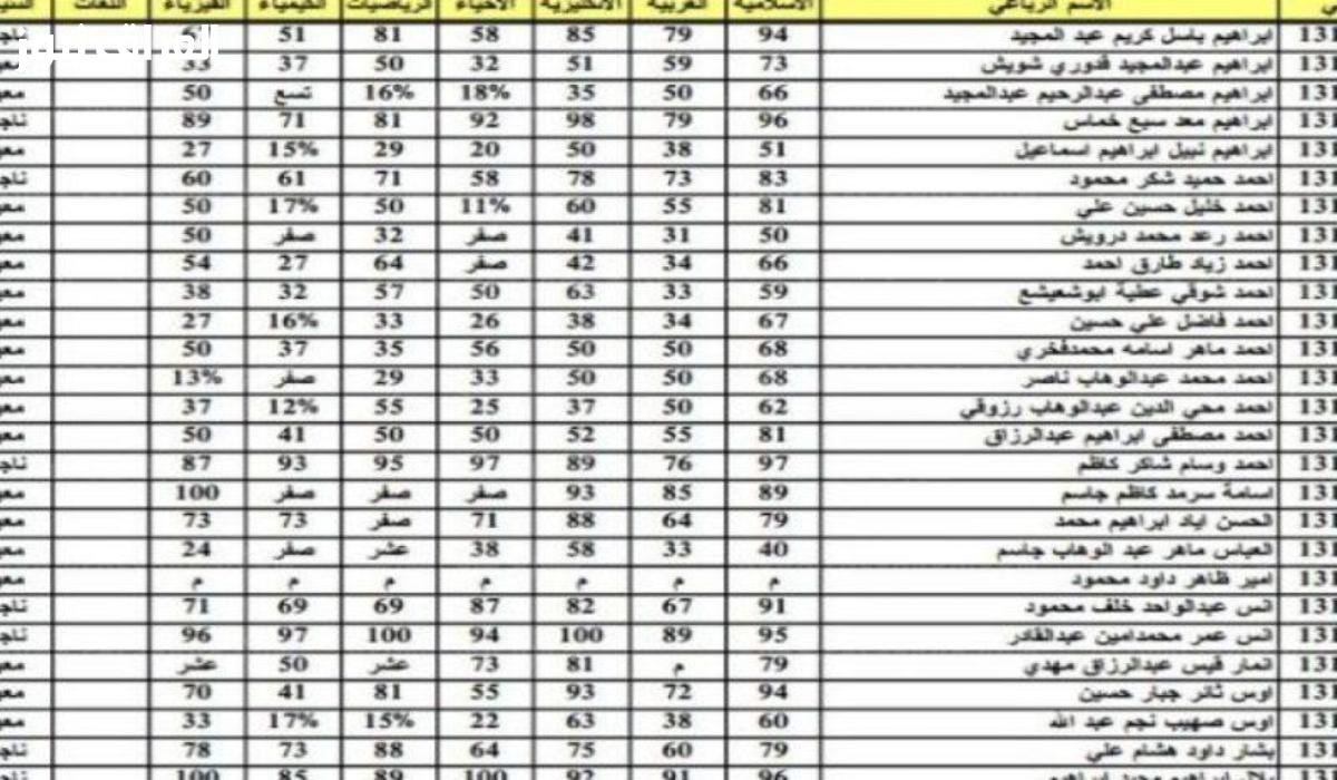 آخر الأخبار: نتائج اعتراضات الصف السادس الابتدائي في العراق 2025 بدرجات جديدة!