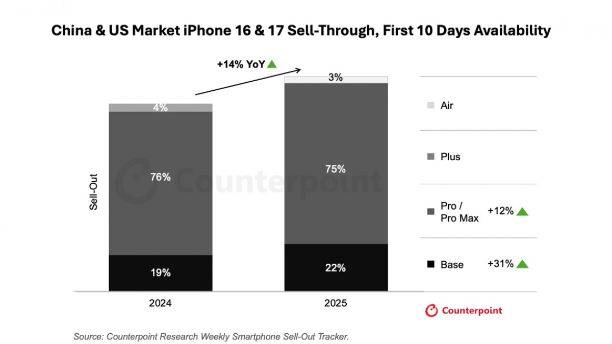 مبيعات سلسلة iPhone 17 تحطم الأرقام القياسية في السوق العالمي
